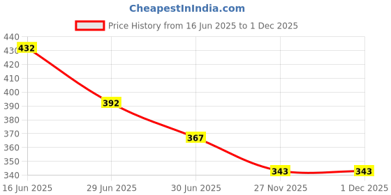 firstcry.com Biskid Cotton Half Sleeves Dreams Text Puff Printed Top - Pink biskid Price History Graph from 16 Jun 2025 to 30 Nov 2025