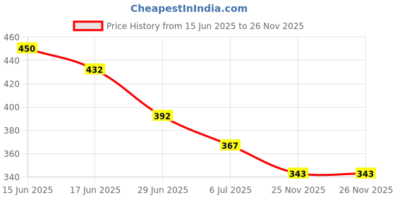 firstcry.com Biskid Cotton Half Sleeves Dreams Text Puff Printed Top - Pink biskid Price History Graph from 15 Jun 2025 to 25 Nov 2025