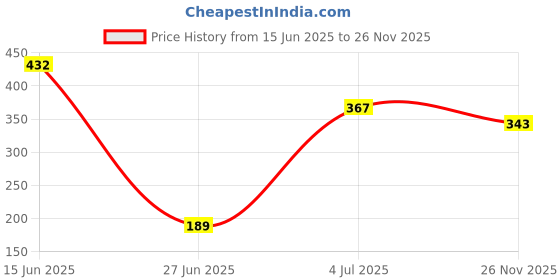 firstcry.com Biskid Cotton Half Sleeves Dreams Text Puff Printed Top - Pink biskid Price History Graph from 15 Jun 2025 to 26 Nov 2025