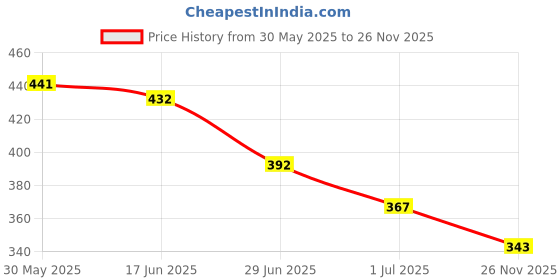 firstcry.com Biskid Cotton Half Sleeves Game On Text Puff Printed Top - Lemon biskid Price History Graph from 30 May 2025 to 26 Nov 2025
