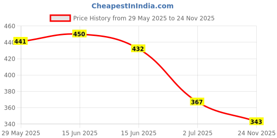 firstcry.com Biskid Cotton Half Sleeves Game On Text Puff Printed Top - Lemon biskid Price History Graph from 29 May 2025 to 24 Nov 2025