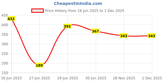 firstcry.com Biskid Cotton Half Sleeves Game On Text Puff Printed Top - Lemon biskid Price History Graph from 16 Jun 2025 to 1 Dec 2025