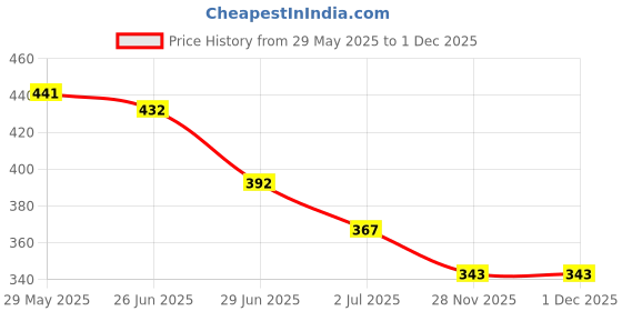 firstcry.com Biskid Cotton Half Sleeves Good Vibe Text Puff Printed Top - Coral biskid Price History Graph from 29 May 2025 to 30 Nov 2025
