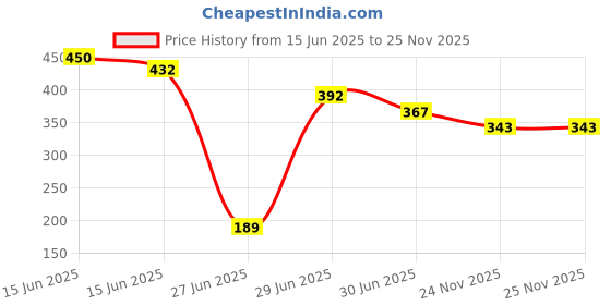 firstcry.com Biskid Cotton Half Sleeves Good Vibe Text Puff Printed Top - Coral biskid Price History Graph from 15 Jun 2025 to 25 Nov 2025