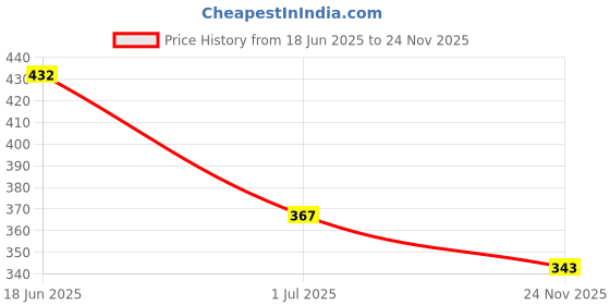 firstcry.com Biskid Cotton Half Sleeves Good Vibe Text Puff Printed Top - Cream biskid Price History Graph from 18 Jun 2025 to 24 Nov 2025