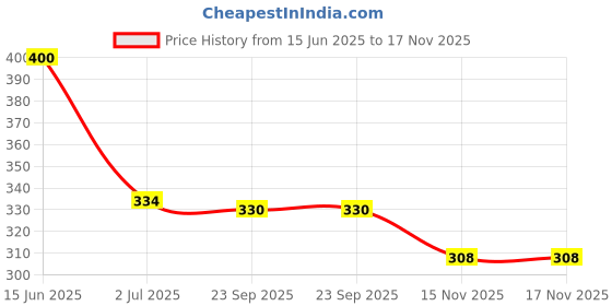 firstcry.com Biskid Cotton Knit Butterflies Printed Shorts - Peacock Blue biskid Price History Graph from 15 Jun 2025 to 17 Nov 2025