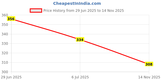 firstcry.com Biskid Cotton Knit Butterflies Printed Shorts - Peacock Blue biskid Price History Graph from 29 Jun 2025 to 14 Nov 2025