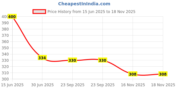firstcry.com Biskid Cotton Knit Floral Printed Shorts - Peach biskid Price History Graph from 15 Jun 2025 to 17 Nov 2025