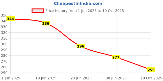 firstcry.com Biskid Cotton Leaves Printed Shorts - Beige & Blue biskid Price History Graph from 1 Jun 2025 to 19 Oct 2025