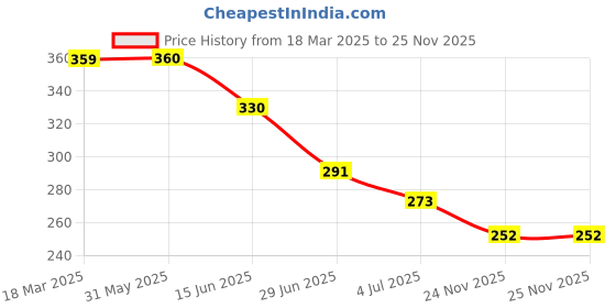 firstcry.com Biskid Cotton Lets Play Summer Text Printed Shorts - Purple biskid Price History Graph from 18 Mar 2025 to 25 Nov 2025