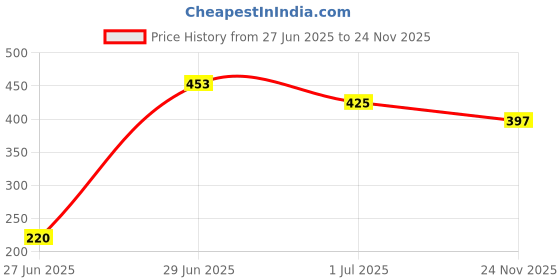 firstcry.com Biskid Cotton Lycra Half Sleeves Smart Everything Text Printed Tee - White & Green biskid Price History Graph from 27 Jun 2025 to 24 Nov 2025