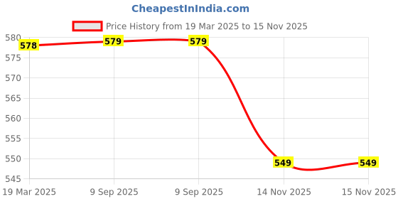 firstcry.com Biskid Cotton Mickey & Friends Featuring Full Sleeves Minnie Mouse Text Printed Sweatshirt - Orange biskid Price History Graph from 19 Mar 2025 to 15 Nov 2025