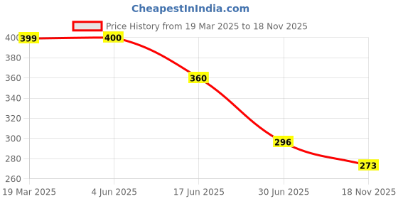 firstcry.com Biskid Cotton Mucical Instrument Printed Shorts - Mauve biskid Price History Graph from 19 Mar 2025 to 18 Nov 2025