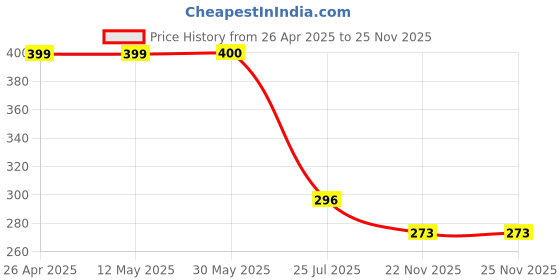 firstcry.com Biskid Cotton Mucical Instrument Printed Shorts - Mauve biskid Price History Graph from 26 Apr 2025 to 25 Nov 2025