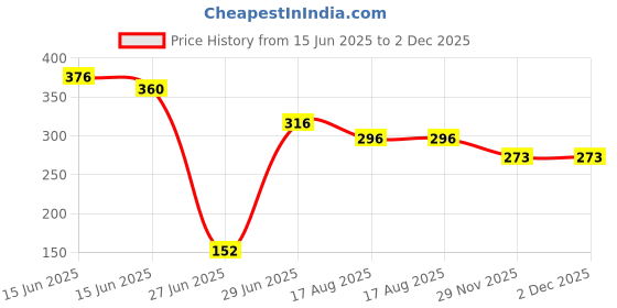 firstcry.com Biskid Cotton Sleeveless Anyone Can Dream It Text Puff Printed Tank Top - Sea Green biskid Price History Graph from 15 Jun 2025 to 2 Dec 2025