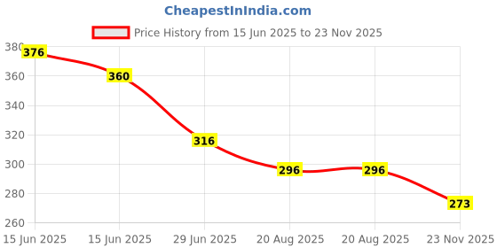 firstcry.com Biskid Cotton Sleeveless Good Things Are Growing Text Puff Printed Tank Top - Blush Pink biskid Price History Graph from 15 Jun 2025 to 23 Nov 2025
