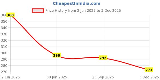 firstcry.com Biskid Cotton Sleeveless Myope Is In the Lord Text Puff Printed Tank Top - Green biskid Price History Graph from 2 Jun 2025 to 3 Dec 2025