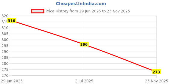 firstcry.com Biskid Cotton Sleeveless Myope Is In the Lord Text Puff Printed Tank Top - Green biskid Price History Graph from 29 Jun 2025 to 23 Nov 2025