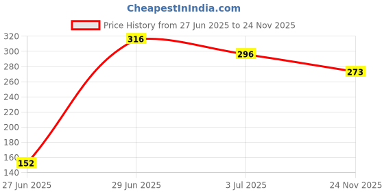 firstcry.com Biskid Cotton Sleeveless Myope Is In the Lord Text Puff Printed Tank Top - Green biskid Price History Graph from 27 Jun 2025 to 24 Nov 2025