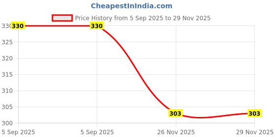 firstcry.com Biskid Cotton Typography Printed Shorts - Pink biskid Price History Graph from 5 Sep 2025 to 28 Nov 2025