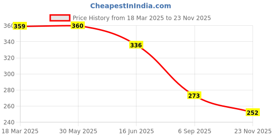 firstcry.com Biskid Loopknit Mickey & Friends Featuring Daisy Duck Printed Shorts - Peach biskid Price History Graph from 18 Mar 2025 to 23 Nov 2025
