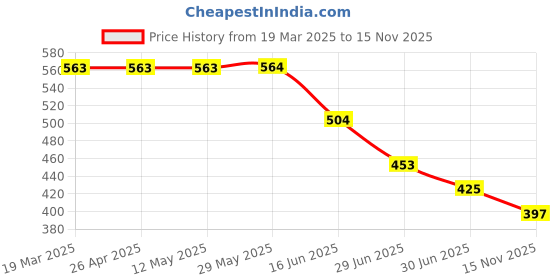 firstcry.com Biskid Pure Cotton Floral & Butterflies Printed Pajama - Blue biskid Price History Graph from 19 Mar 2025 to 15 Nov 2025