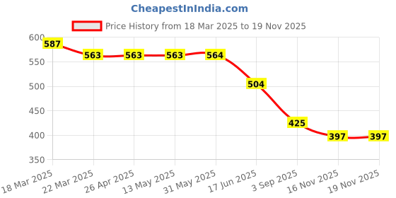 firstcry.com Biskid Pure Cotton Floral & Butterflies Printed Pajama - Blue biskid Price History Graph from 18 Mar 2025 to 17 Nov 2025