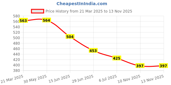firstcry.com Biskid Pure Cotton Floral & Butterflies Printed Pajama - Blue biskid Price History Graph from 21 Mar 2025 to 13 Nov 2025