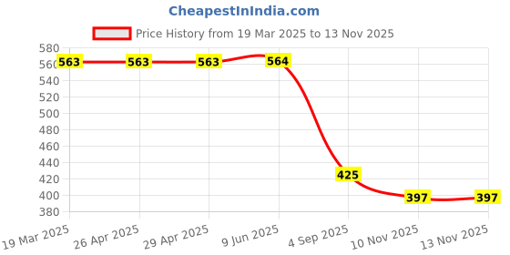 firstcry.com Biskid Pure Cotton Floral & Butterflies Printed Pajama - Peach biskid Price History Graph from 19 Mar 2025 to 12 Nov 2025