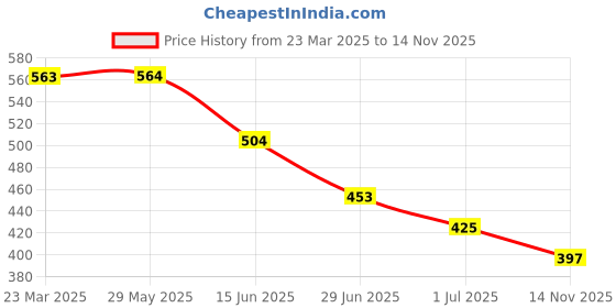 firstcry.com Biskid Pure Cotton Floral & Butterflies Printed Pajama - Peach biskid Price History Graph from 23 Mar 2025 to 14 Nov 2025