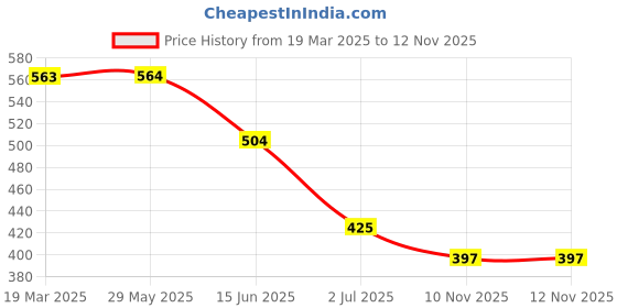firstcry.com Biskid Pure Cotton Floral & Butterflies Printed Pajama - Pink biskid Price History Graph from 19 Mar 2025 to 11 Nov 2025