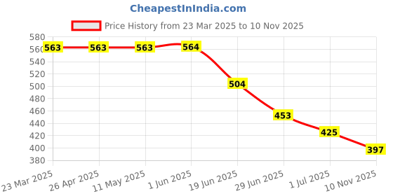 firstcry.com Biskid Pure Cotton Floral & Butterfly Printed Pajama - Sea Green biskid Price History Graph from 23 Mar 2025 to 10 Nov 2025