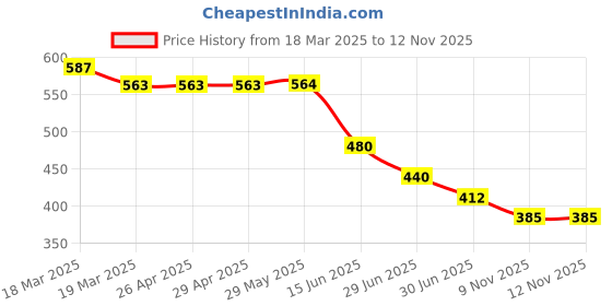 firstcry.com Biskid Pure Cotton Floral & Leaves Printed Pajama - Mustard biskid Price History Graph from 18 Mar 2025 to 10 Nov 2025