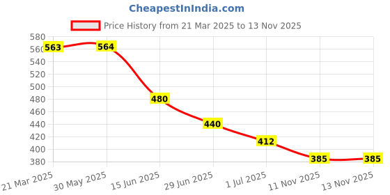 firstcry.com Biskid Pure Cotton Floral & Leaves Printed Pajama - Mustard biskid Price History Graph from 21 Mar 2025 to 11 Nov 2025