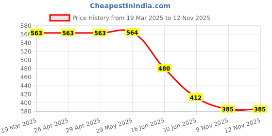 firstcry.com Biskid Pure Cotton Floral & Leaves Printed Pajama - Pink biskid Price History Graph from 19 Mar 2025 to 11 Nov 2025