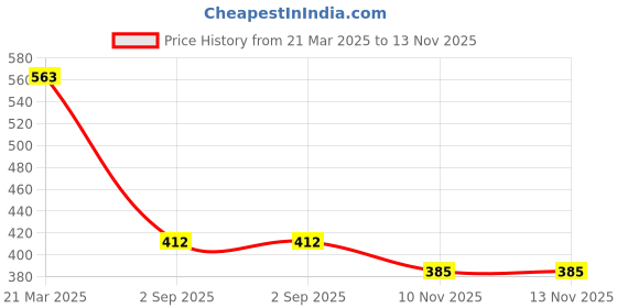 firstcry.com Biskid Pure Cotton Floral Printed Pajama - Mint Green biskid Price History Graph from 21 Mar 2025 to 13 Nov 2025
