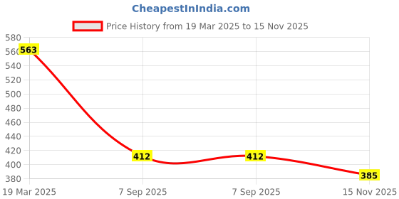 firstcry.com Biskid Pure Cotton Floral Printed Pajama - Mint Green biskid Price History Graph from 19 Mar 2025 to 15 Nov 2025