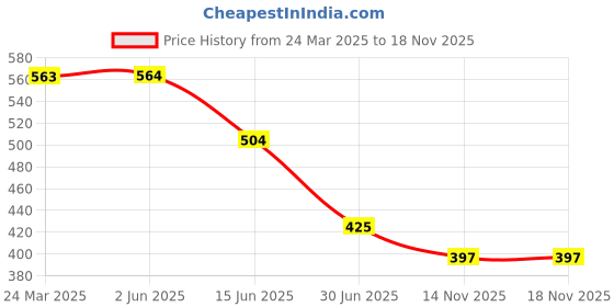 firstcry.com Biskid Pure Cotton Floral Printed Pajama - White biskid Price History Graph from 24 Mar 2025 to 18 Nov 2025