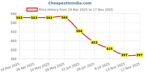 firstcry.com Biskid Pure Cotton Floral Printed Pajama - White biskid Price History Graph from 19 Mar 2025 to 16 Nov 2025