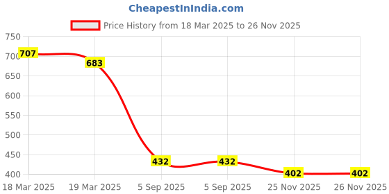 firstcry.com Biskid Pure Cotton Marvel Avengers Featuring Logo Printed Track Pants - Melange biskid Price History Graph from 18 Mar 2025 to 26 Nov 2025