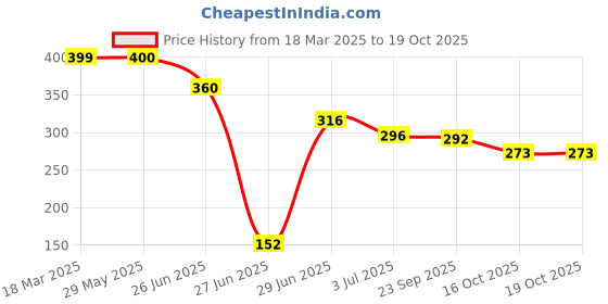 firstcry.com Biskid Sinker Birds Printed Shorts - White & Pink biskid Price History Graph from 18 Mar 2025 to 18 Oct 2025