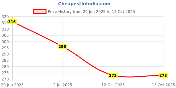 firstcry.com Biskid Sinker Floral Printed Shorts - Green biskid Price History Graph from 29 Jun 2025 to 13 Oct 2025