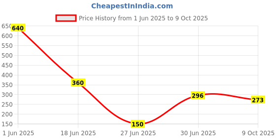firstcry.com Biskid Sinker Floral Printed Shorts - Green biskid Price History Graph from 1 Jun 2025 to 9 Oct 2025