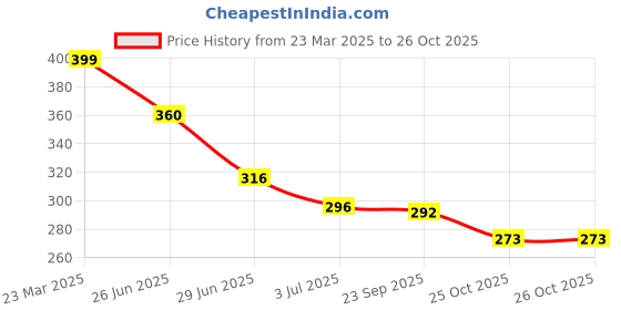 firstcry.com Biskid Sinker Floral Printed Shorts - White & Blue biskid Price History Graph from 23 Mar 2025 to 26 Oct 2025