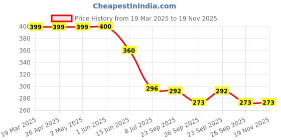 firstcry.com Biskid Sinker Floral Printed Shorts - White & Purple biskid Price History Graph from 19 Mar 2025 to 19 Nov 2025