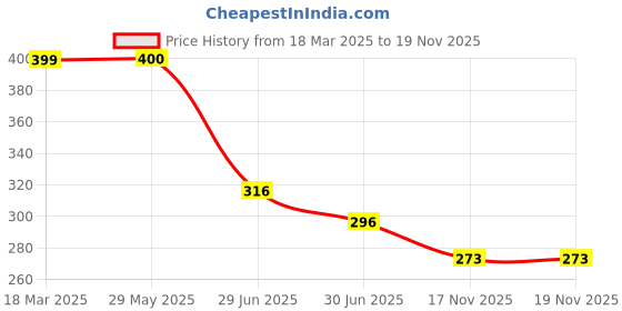 firstcry.com Biskid Sinker Floral Printed Shorts - White & Purple biskid Price History Graph from 18 Mar 2025 to 19 Nov 2025
