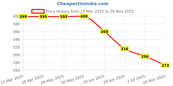 firstcry.com Biskid Sinker Floral Printed Shorts - White & Purple biskid Price History Graph from 23 Mar 2025 to 26 Nov 2025