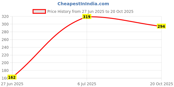 firstcry.com Biskid Sinker Knit Disney Mickey & Friends Featuring Minnie Mouse Printed Shorts - Light Peach biskid Price History Graph from 27 Jun 2025 to 20 Oct 2025