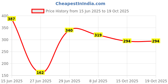 firstcry.com Biskid Sinker Knit Peanuts Featuring Snoopy Printed Shorts - Green biskid Price History Graph from 15 Jun 2025 to 19 Oct 2025