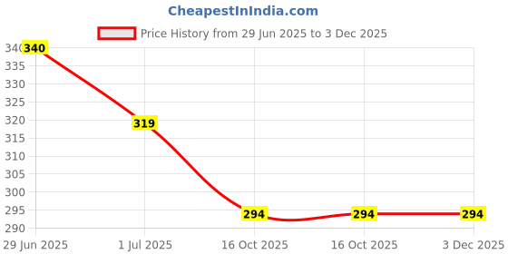 firstcry.com Biskid Sinker Knit Peanuts Featuring Snoopy Printed Shorts - Green biskid Price History Graph from 29 Jun 2025 to 2 Dec 2025